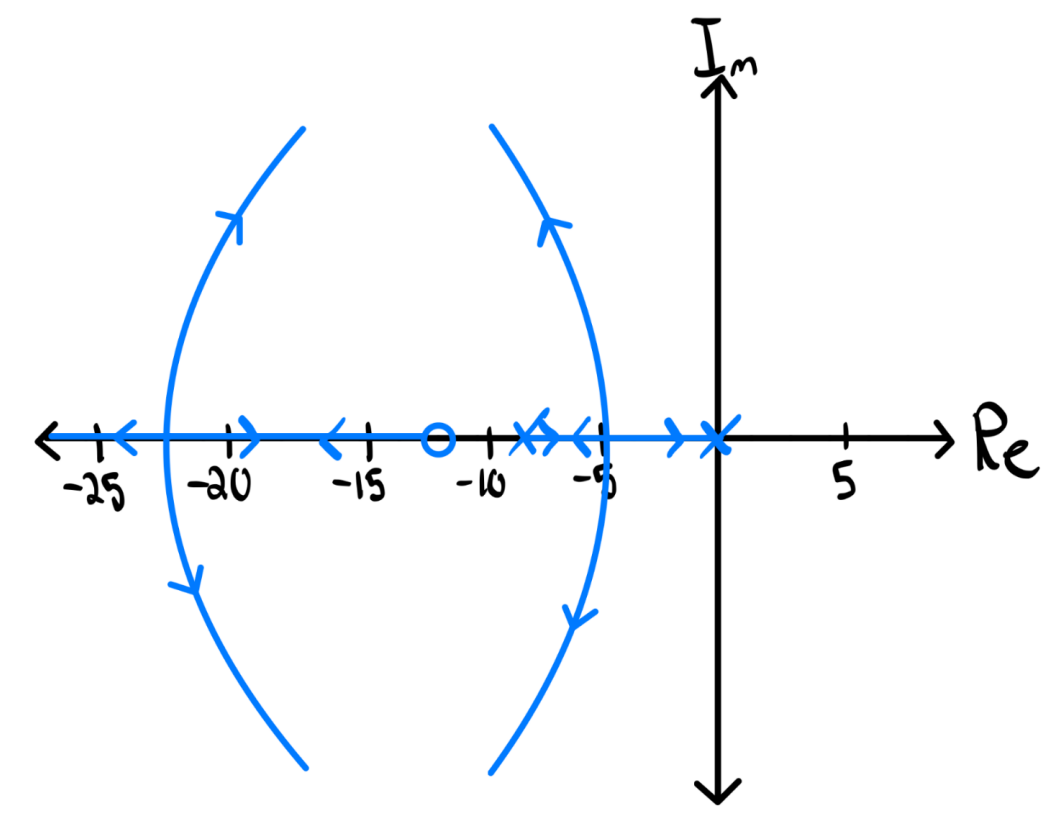 Root locus plot showing closed-loop pole locations and system stability with PI controller gain variation